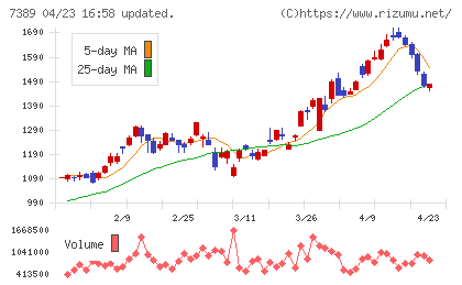 あいちフィナンシャルグループチャート