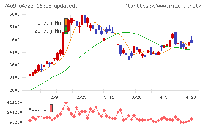 ＡｅｒｏＥｄｇｅチャート