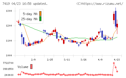 ノジマチャート