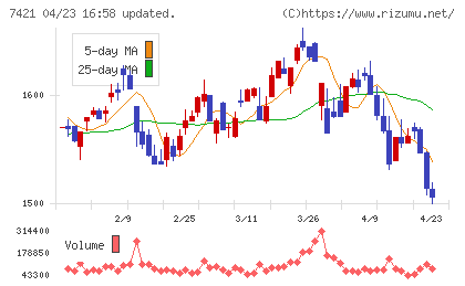 カッパ・クリエイトチャート