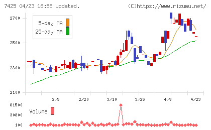 初穂商事チャート