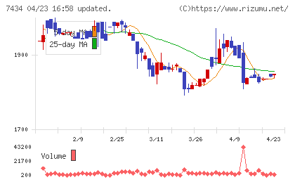 オータケチャート
