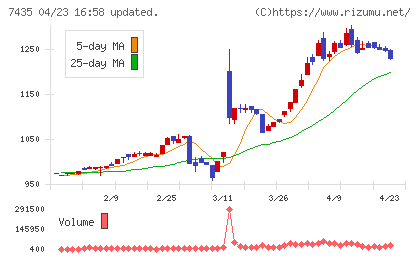 ナ・デックスチャート