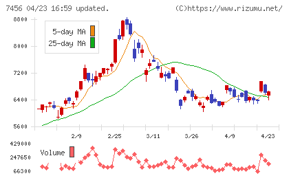 松田産業チャート