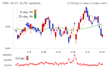 第一興商チャート