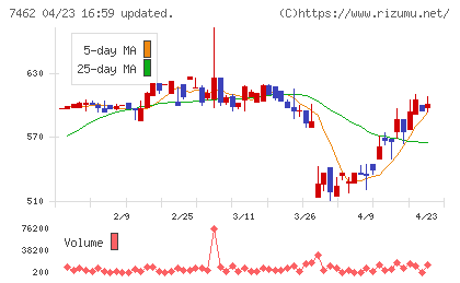 ＣＡＰＩＴＡチャート