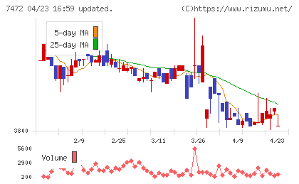 鳥羽洋行チャート