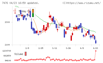 アズワンチャート