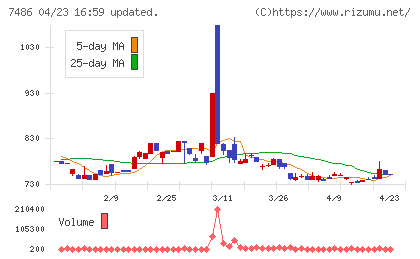 サンリンチャート