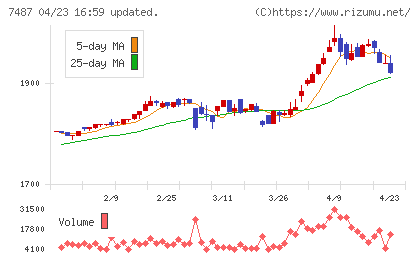 小津産業チャート