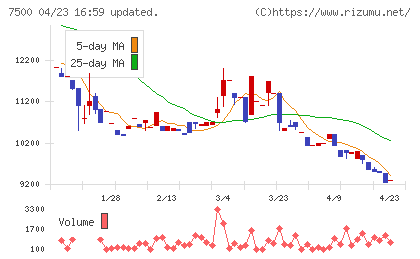 西川計測チャート