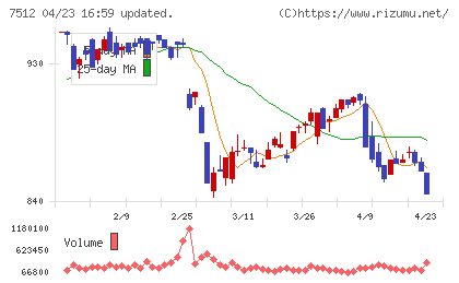 イオン北海道チャート