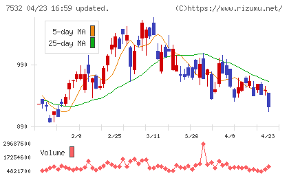 パン・パシフィック・インターナショナルホールディングスチャート