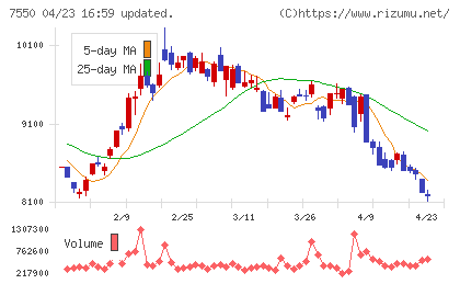 ゼンショーホールディングスチャート