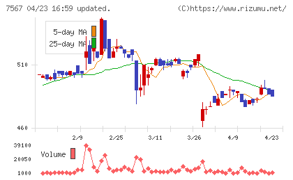 栄電子チャート