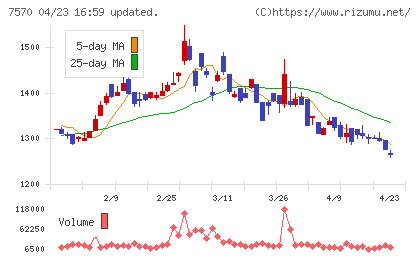 橋本総業ホールディングスチャート