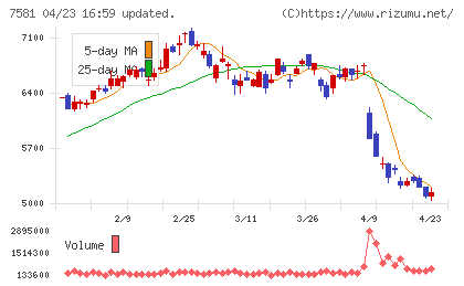 サイゼリヤチャート