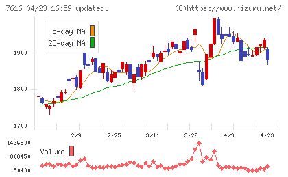 コロワイドチャート