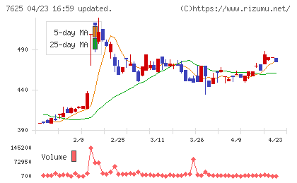 グローバルダイニングチャート
