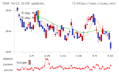 スギホールディングスチャート