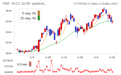 ＢｕｙＳｅｌｌ　Ｔｅｃｈｎｏｌｏｇｉｅｓチャート