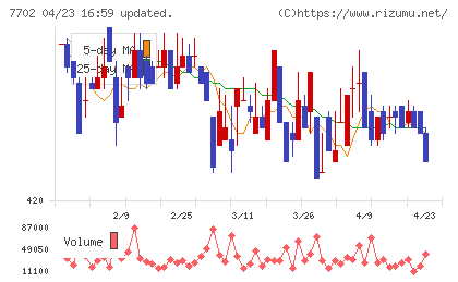 ＪＭＳチャート
