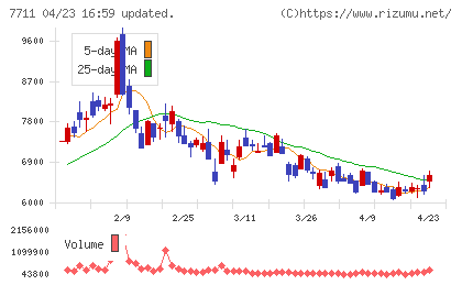 助川電気工業チャート