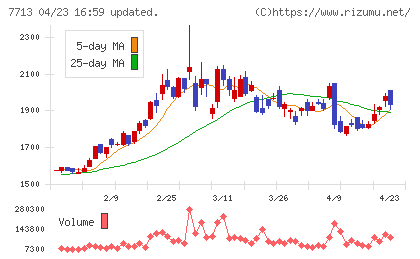 シグマ光機チャート