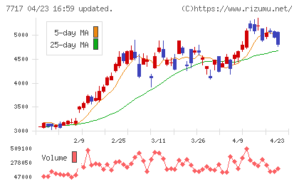 ブイ・テクノロジーチャート