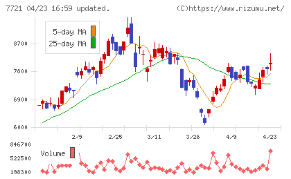 東京計器チャート