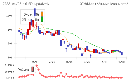 国際計測器チャート