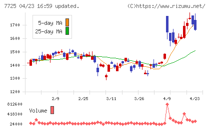インターアクションチャート
