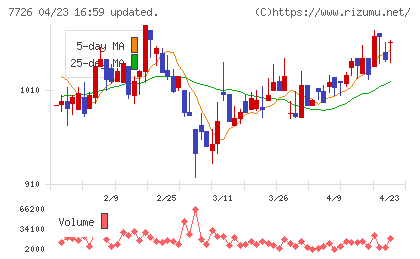 黒田精工チャート