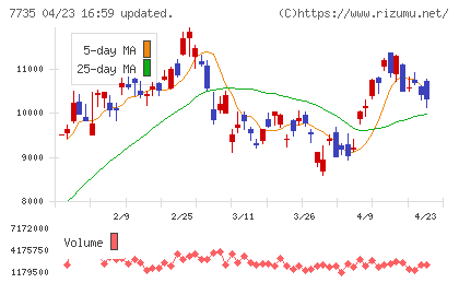 ＳＣＲＥＥＮホールディングスチャート