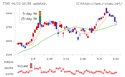 Ａ＆Ｄホロンホールディングスチャート