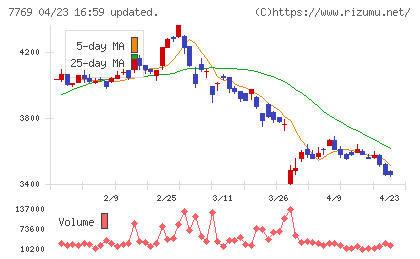 リズムチャート
