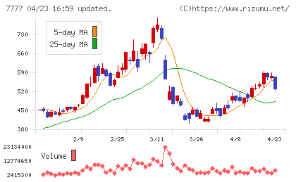 スリー・ディー・マトリックスチャート