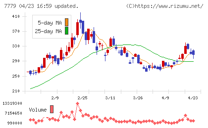 ＣＹＢＥＲＤＹＮＥチャート