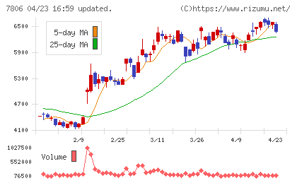 ＭＴＧチャート
