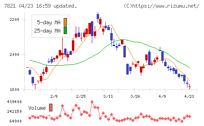 前田工繊チャート