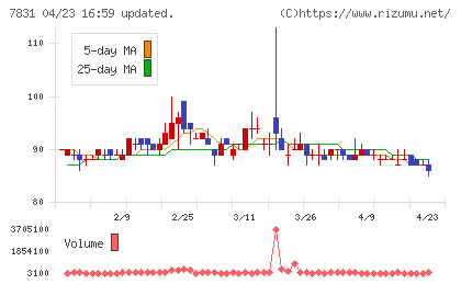 ウイルコホールディングスチャート