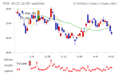 ＳＨＯＥＩチャート