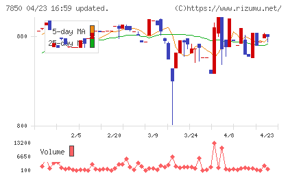 総合商研チャート