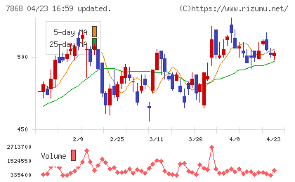 広済堂ホールディングスチャート