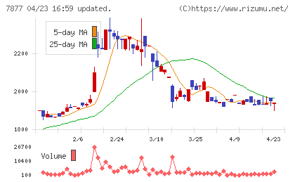 永大化工チャート