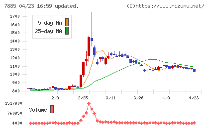 タカノチャート