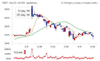 南海プライウッドチャート