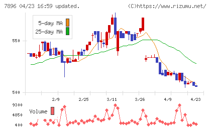 セブン工業チャート
