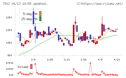 ソノコムチャート