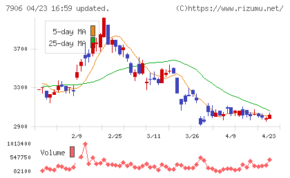 ヨネックスチャート